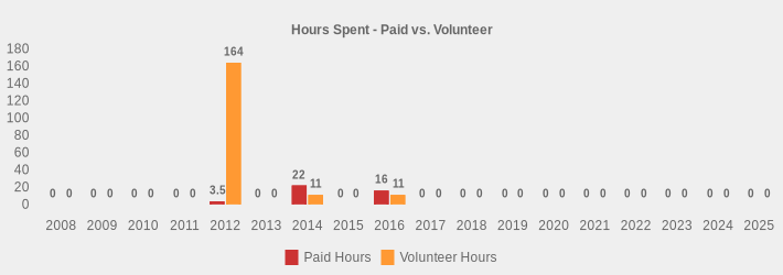 Hours Spent - Paid vs. Volunteer (Paid Hours:2008=0,2009=0,2010=0,2011=0,2012=3.5,2013=0,2014=22,2015=0,2016=16,2017=0,2018=0,2019=0,2020=0,2021=0,2022=0,2023=0,2024=0,2025=0|Volunteer Hours:2008=0,2009=0,2010=0,2011=0,2012=164,2013=0,2014=11,2015=0,2016=11,2017=0,2018=0,2019=0,2020=0,2021=0,2022=0,2023=0,2024=0,2025=0|)